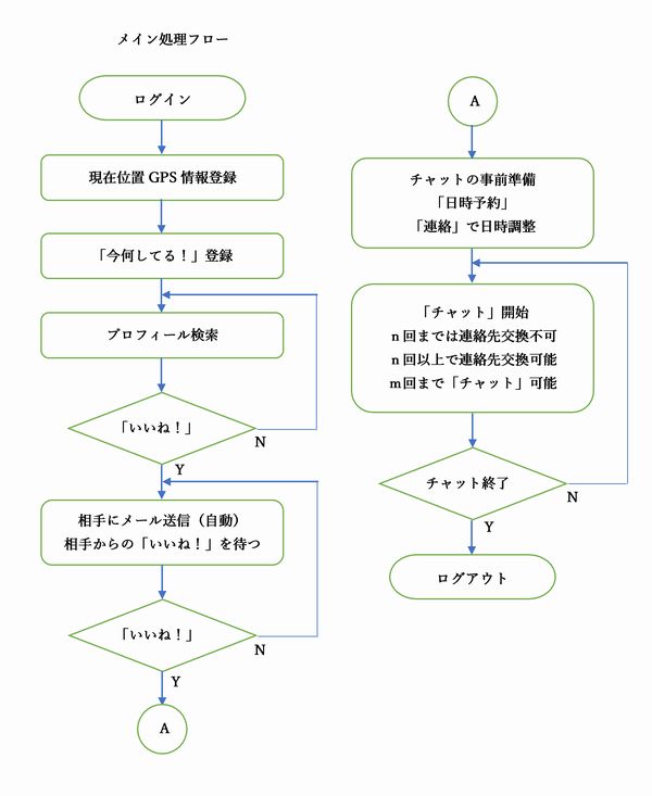 メイン処理フロー